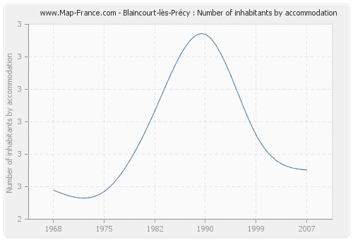 Blaincourt-lès-Précy : Number of inhabitants by accommodation