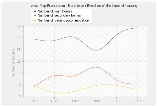 Blancfossé : Evolution of the types of housing