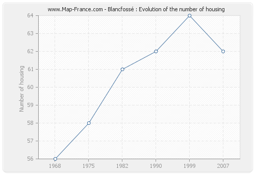 Blancfossé : Evolution of the number of housing
