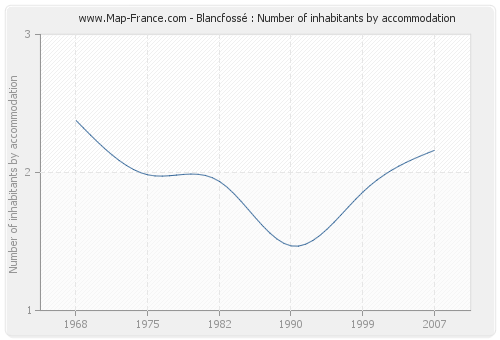 Blancfossé : Number of inhabitants by accommodation