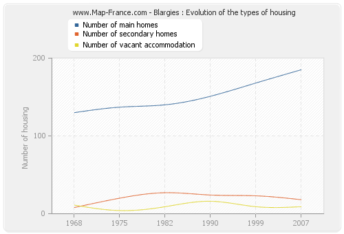 Blargies : Evolution of the types of housing