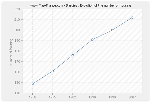 Blargies : Evolution of the number of housing