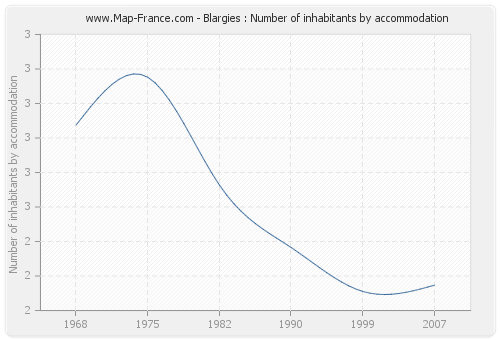 Blargies : Number of inhabitants by accommodation