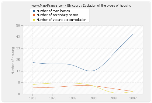 Blincourt : Evolution of the types of housing