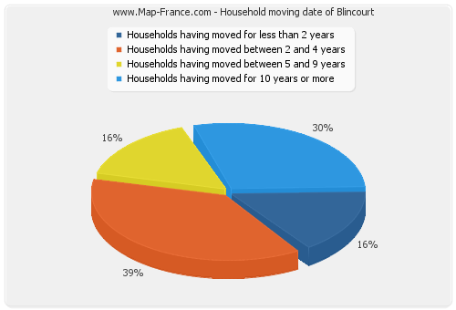 Household moving date of Blincourt