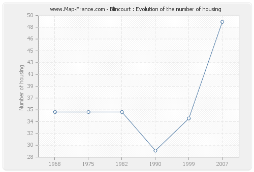 Blincourt : Evolution of the number of housing