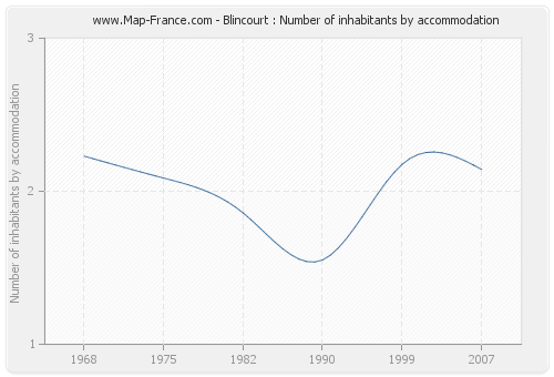 Blincourt : Number of inhabitants by accommodation