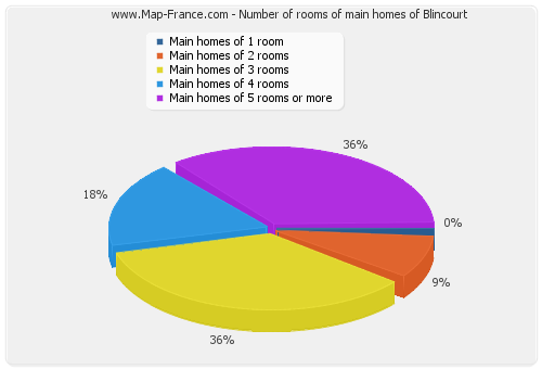 Number of rooms of main homes of Blincourt