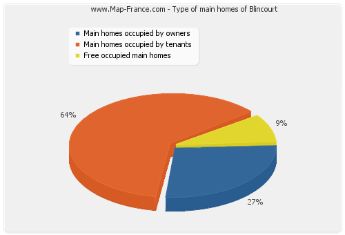 Type of main homes of Blincourt