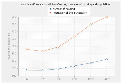 Boissy-Fresnoy : Number of housing and population