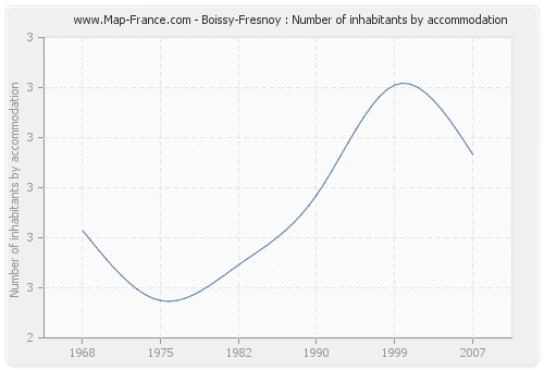 Boissy-Fresnoy : Number of inhabitants by accommodation