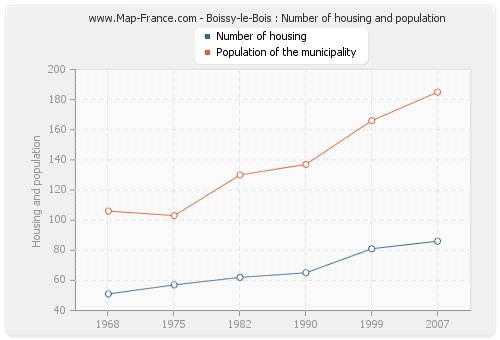 Boissy-le-Bois : Number of housing and population
