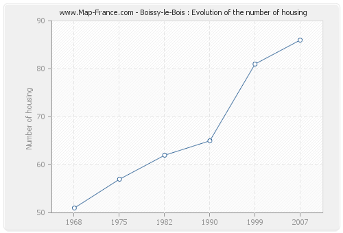 Boissy-le-Bois : Evolution of the number of housing