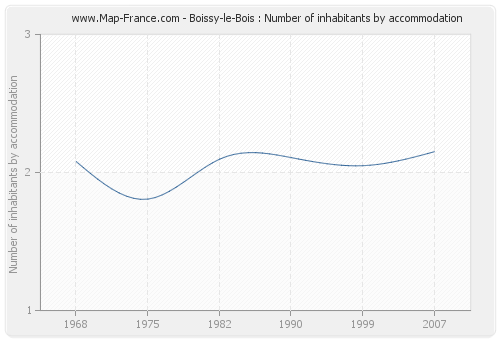 Boissy-le-Bois : Number of inhabitants by accommodation