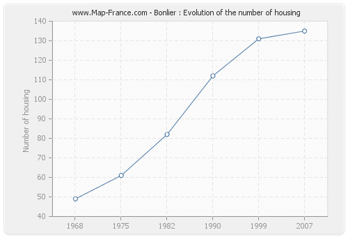 Bonlier : Evolution of the number of housing