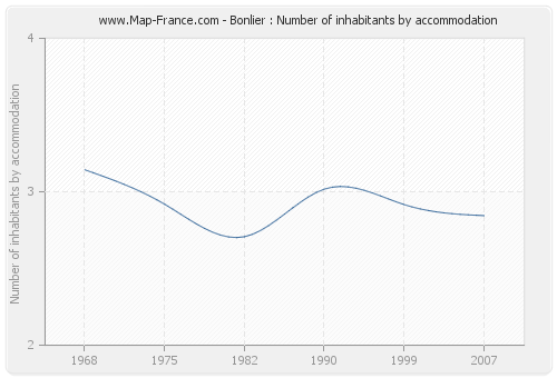 Bonlier : Number of inhabitants by accommodation