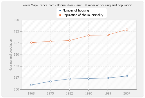 Bonneuil-les-Eaux : Number of housing and population