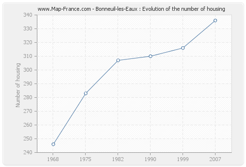 Bonneuil-les-Eaux : Evolution of the number of housing