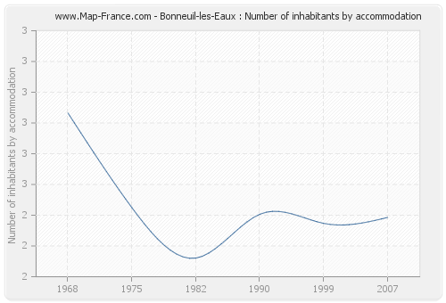 Bonneuil-les-Eaux : Number of inhabitants by accommodation