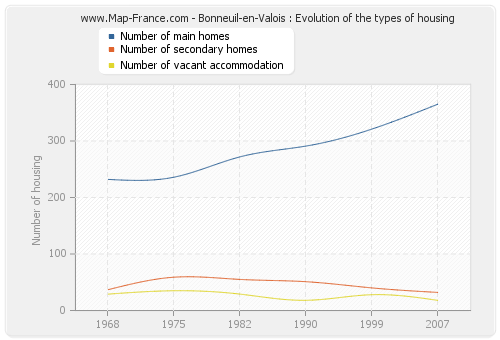 Bonneuil-en-Valois : Evolution of the types of housing