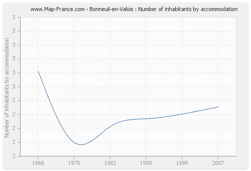 Bonneuil-en-Valois : Number of inhabitants by accommodation