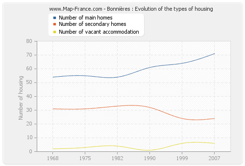 Bonnières : Evolution of the types of housing