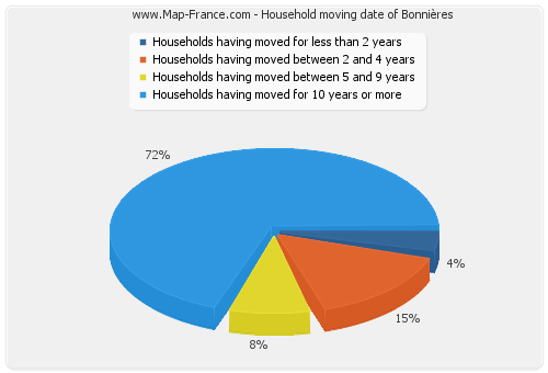 Household moving date of Bonnières