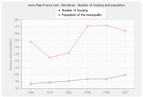 Bonnières : Number of housing and population