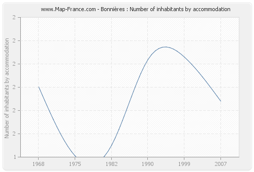 Bonnières : Number of inhabitants by accommodation