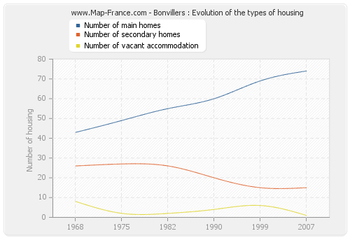 Bonvillers : Evolution of the types of housing