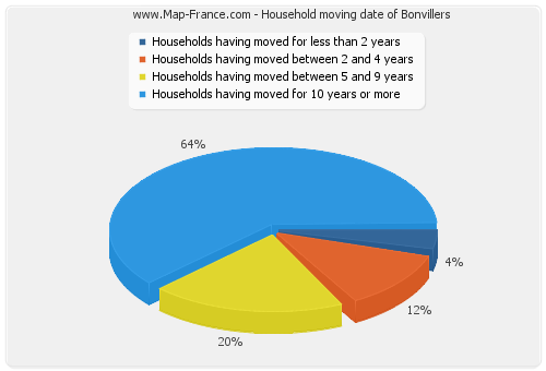 Household moving date of Bonvillers
