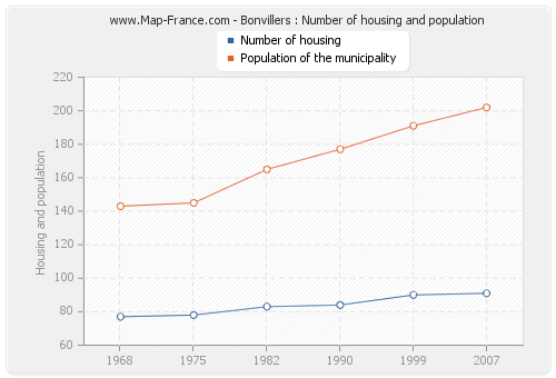 Bonvillers : Number of housing and population