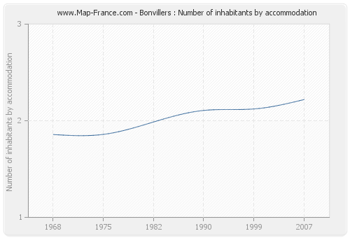 Bonvillers : Number of inhabitants by accommodation
