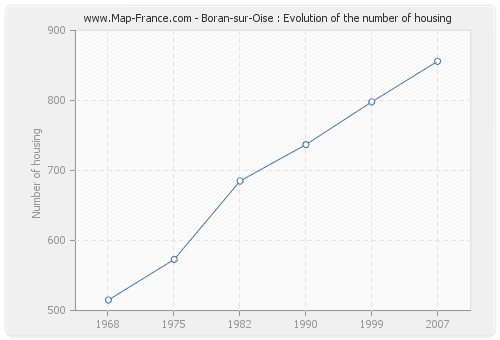 Boran-sur-Oise : Evolution of the number of housing