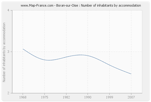 Boran-sur-Oise : Number of inhabitants by accommodation