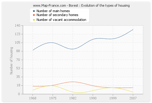 Borest : Evolution of the types of housing