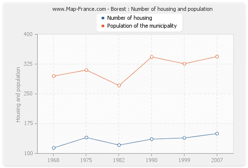 Borest : Number of housing and population