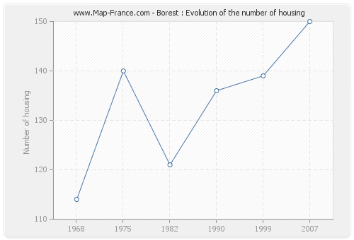 Borest : Evolution of the number of housing