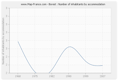 Borest : Number of inhabitants by accommodation