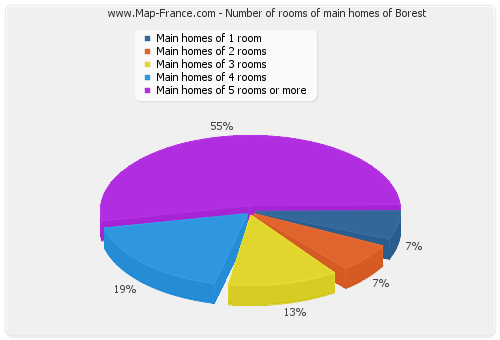 Number of rooms of main homes of Borest