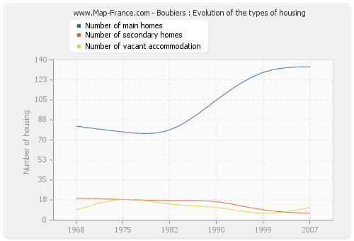 Boubiers : Evolution of the types of housing