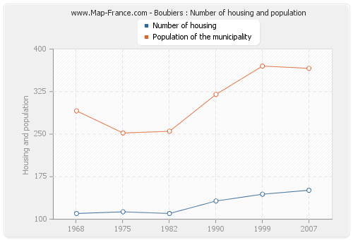 Boubiers : Number of housing and population