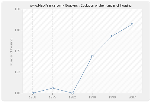 Boubiers : Evolution of the number of housing