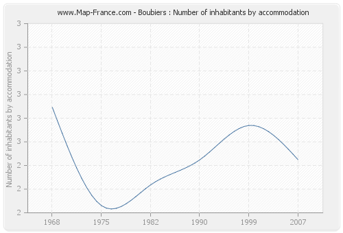 Boubiers : Number of inhabitants by accommodation
