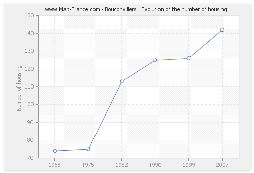 Bouconvillers : Evolution of the number of housing