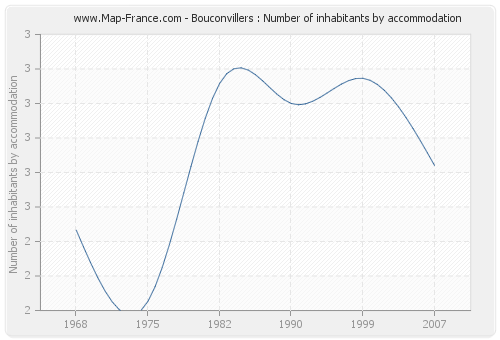 Bouconvillers : Number of inhabitants by accommodation