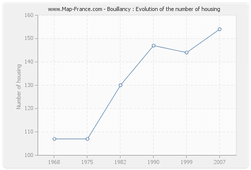 Bouillancy : Evolution of the number of housing