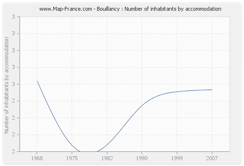 Bouillancy : Number of inhabitants by accommodation