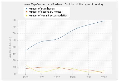 Boullarre : Evolution of the types of housing