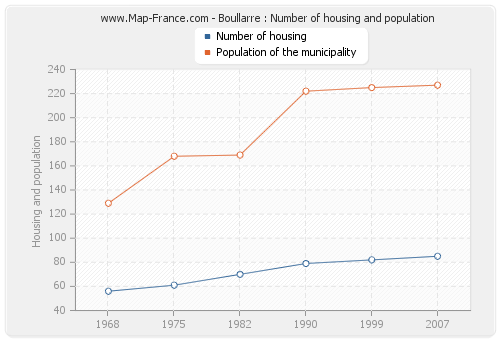 Boullarre : Number of housing and population